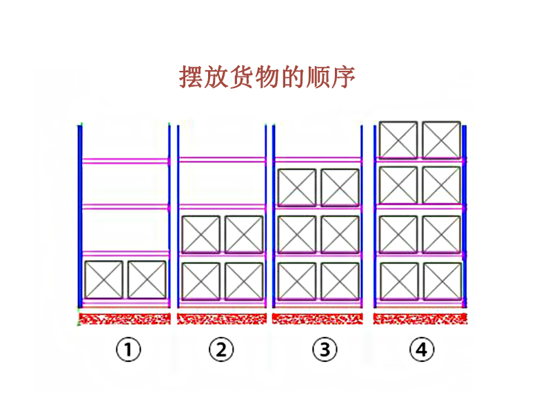 正确摆放货物：仓储管理的增效密码