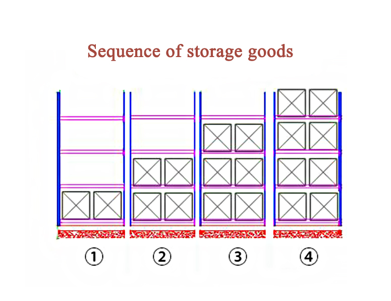 Proper placement of goods: an efficient password for warehouse management